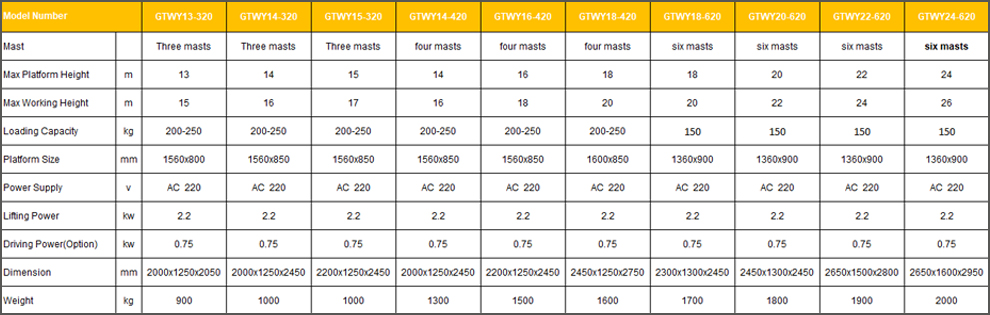 GTWY Aluminium aerial platform multi-masts